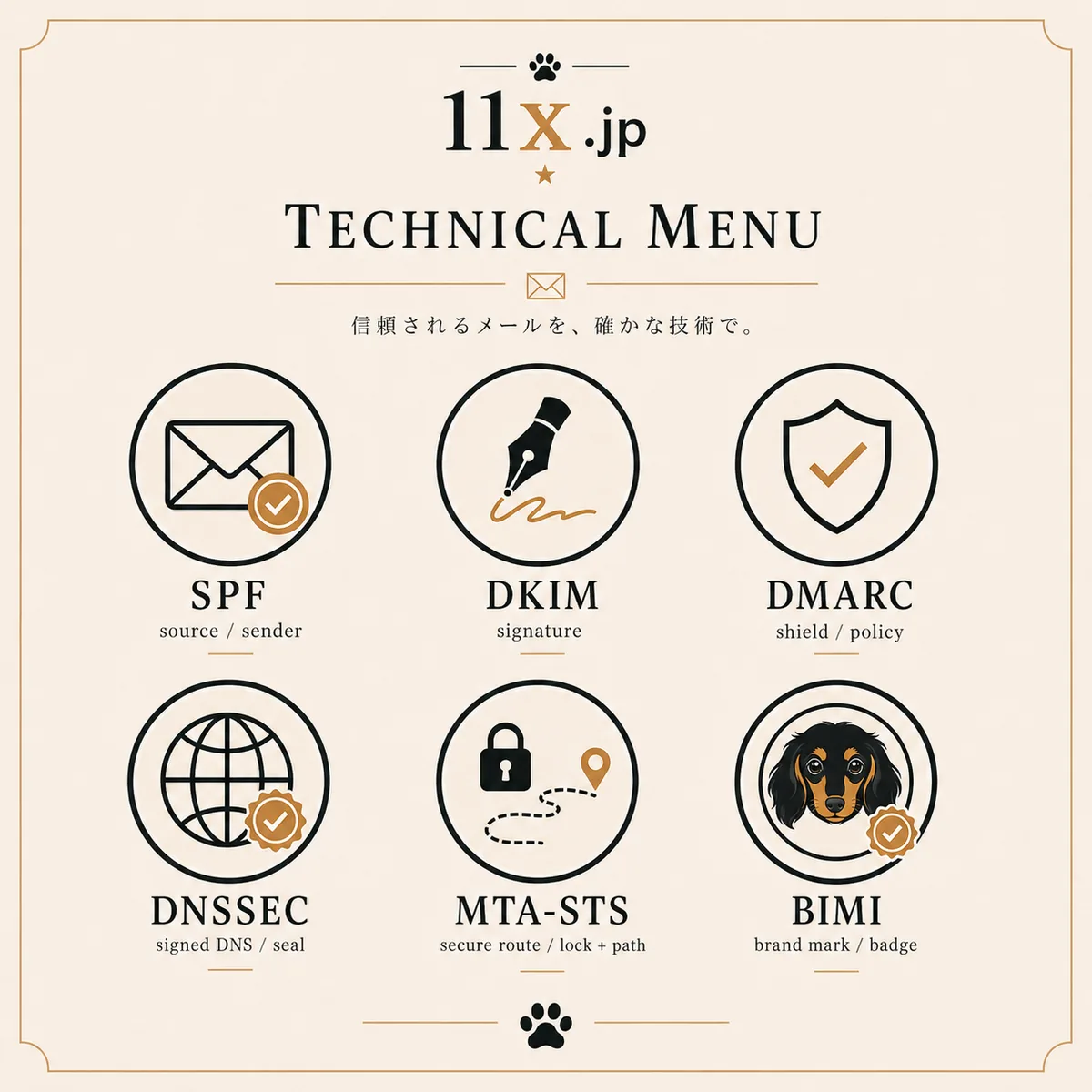 SPF、DKIM、DMARC、DNSSEC、MTA-STS、BIMIをカフェ風にまとめた技術メニュー。DANE運用情報を追記